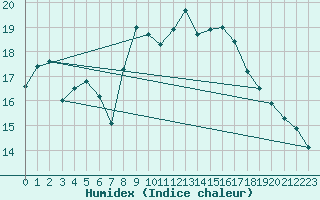 Courbe de l'humidex pour Cherbourg (50)