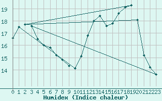 Courbe de l'humidex pour Bellefontaine (88)