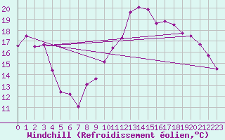Courbe du refroidissement olien pour Saint-Brieuc (22)