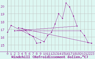Courbe du refroidissement olien pour Saint-Brevin (44)