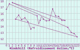 Courbe du refroidissement olien pour Leknes