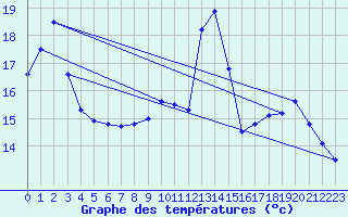 Courbe de tempratures pour Lubersac (19)