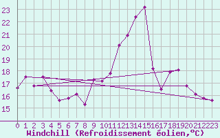 Courbe du refroidissement olien pour Orange (84)