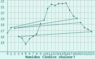 Courbe de l'humidex pour Ile Rousse (2B)