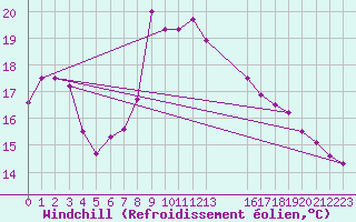 Courbe du refroidissement olien pour Waidhofen an der Ybbs