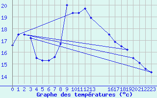 Courbe de tempratures pour Waidhofen an der Ybbs