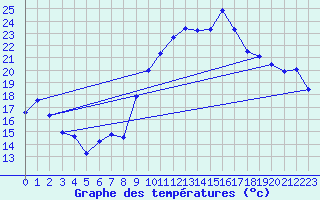 Courbe de tempratures pour Bziers Cap d