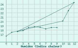 Courbe de l'humidex pour Ploeren (56)