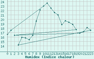 Courbe de l'humidex pour S. Giovanni Teatino
