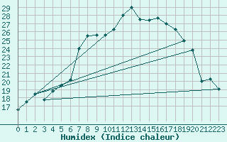 Courbe de l'humidex pour Glasgow (UK)