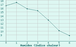 Courbe de l'humidex pour Jean Cote Agcm