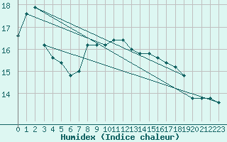 Courbe de l'humidex pour Capo Bellavista