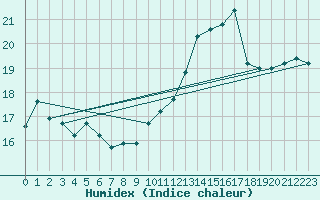 Courbe de l'humidex pour Aubenas - Lanas (07)