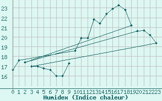 Courbe de l'humidex pour Romorantin (41)