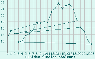 Courbe de l'humidex pour Bingley