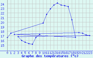 Courbe de tempratures pour Grasque (13)