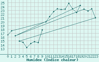 Courbe de l'humidex pour Bziers Cap d'Agde (34)