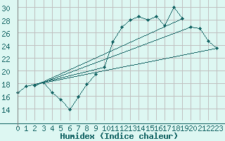Courbe de l'humidex pour Lorient (56)