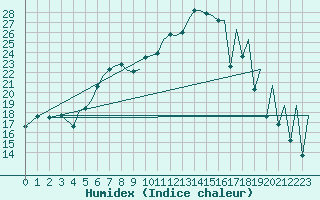 Courbe de l'humidex pour Baden Wurttemberg, Neuostheim