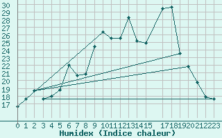 Courbe de l'humidex pour Ouessant (29)