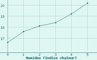 Courbe de l'humidex pour Jaslovske Bohunice