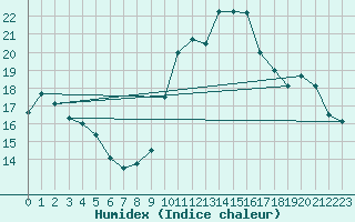 Courbe de l'humidex pour Blus (40)