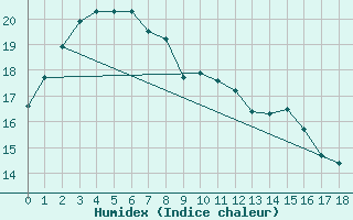 Courbe de l'humidex pour Grove