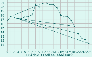 Courbe de l'humidex pour Leconfield