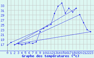 Courbe de tempratures pour Bannalec (29)