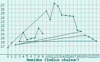Courbe de l'humidex pour Capo Bellavista