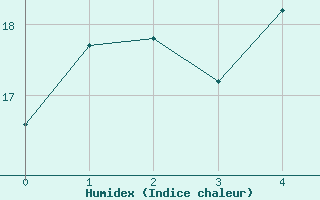 Courbe de l'humidex pour Harstena