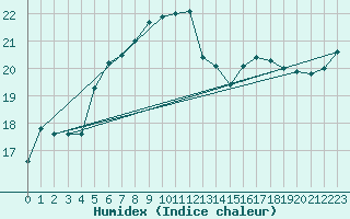 Courbe de l'humidex pour Lauwersoog Aws