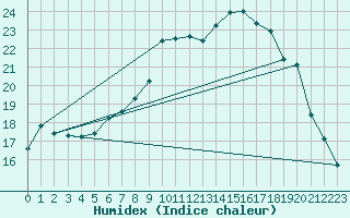 Courbe de l'humidex pour Lahr (All)