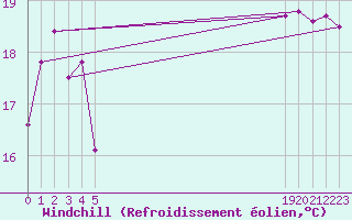 Courbe du refroidissement olien pour le bateau EUCFR05