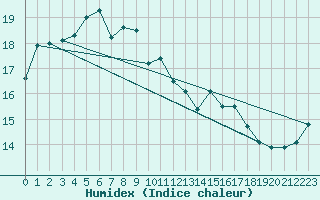 Courbe de l'humidex pour Roemoe