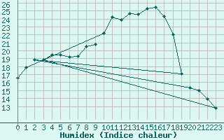 Courbe de l'humidex pour Cazalla de la Sierra