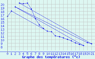 Courbe de tempratures pour Gosford