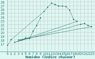 Courbe de l'humidex pour Boizenburg