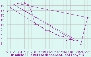 Courbe du refroidissement olien pour Kingaroy