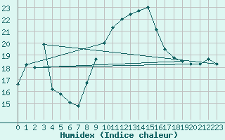 Courbe de l'humidex pour Cap Corse (2B)