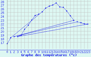Courbe de tempratures pour Gumpoldskirchen