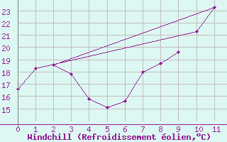Courbe du refroidissement olien pour Alto de Los Leones