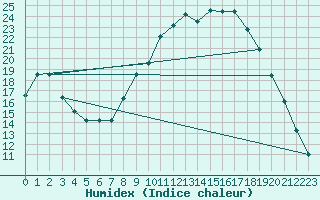 Courbe de l'humidex pour Chivres (Be)