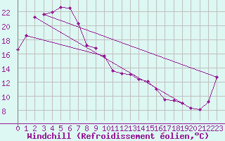 Courbe du refroidissement olien pour Port Augusta Aws