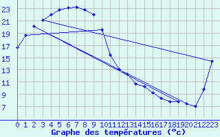 Courbe de tempratures pour Chupungnyong