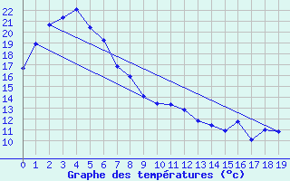 Courbe de tempratures pour Taree