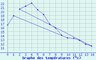 Courbe de tempratures pour Taree