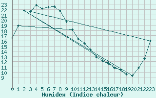 Courbe de l'humidex pour Chichibu