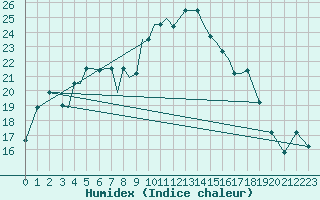 Courbe de l'humidex pour Aktion Airport