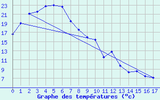 Courbe de tempratures pour Gunnedah